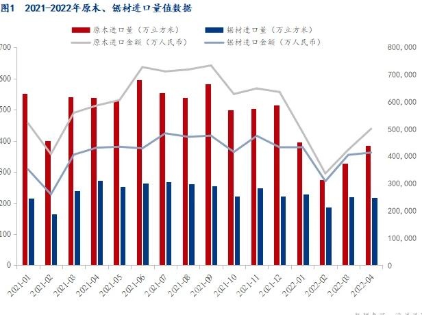 木材進(jìn)口同比下降20%，木方需求拐點(diǎn)未到達(dá)!